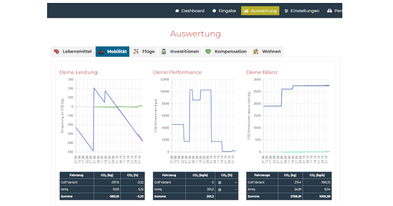 Schritt 5: Auswertung-